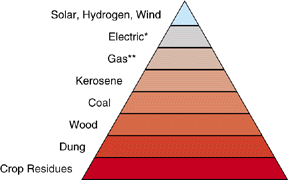 Energy Ladder is a pyramid with solid fuels at the bottom, moving up to the top with the cleanest fuels.