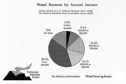 Sood Burners by annual income.