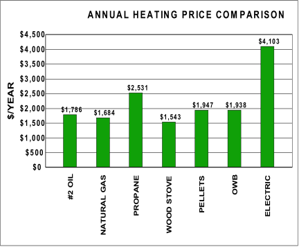 Annual Heating Price Comparison